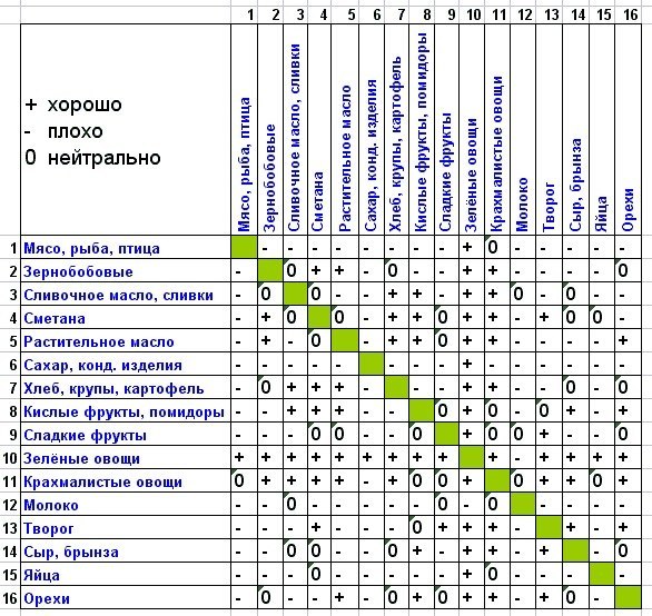 Таблица кремлевской диеты